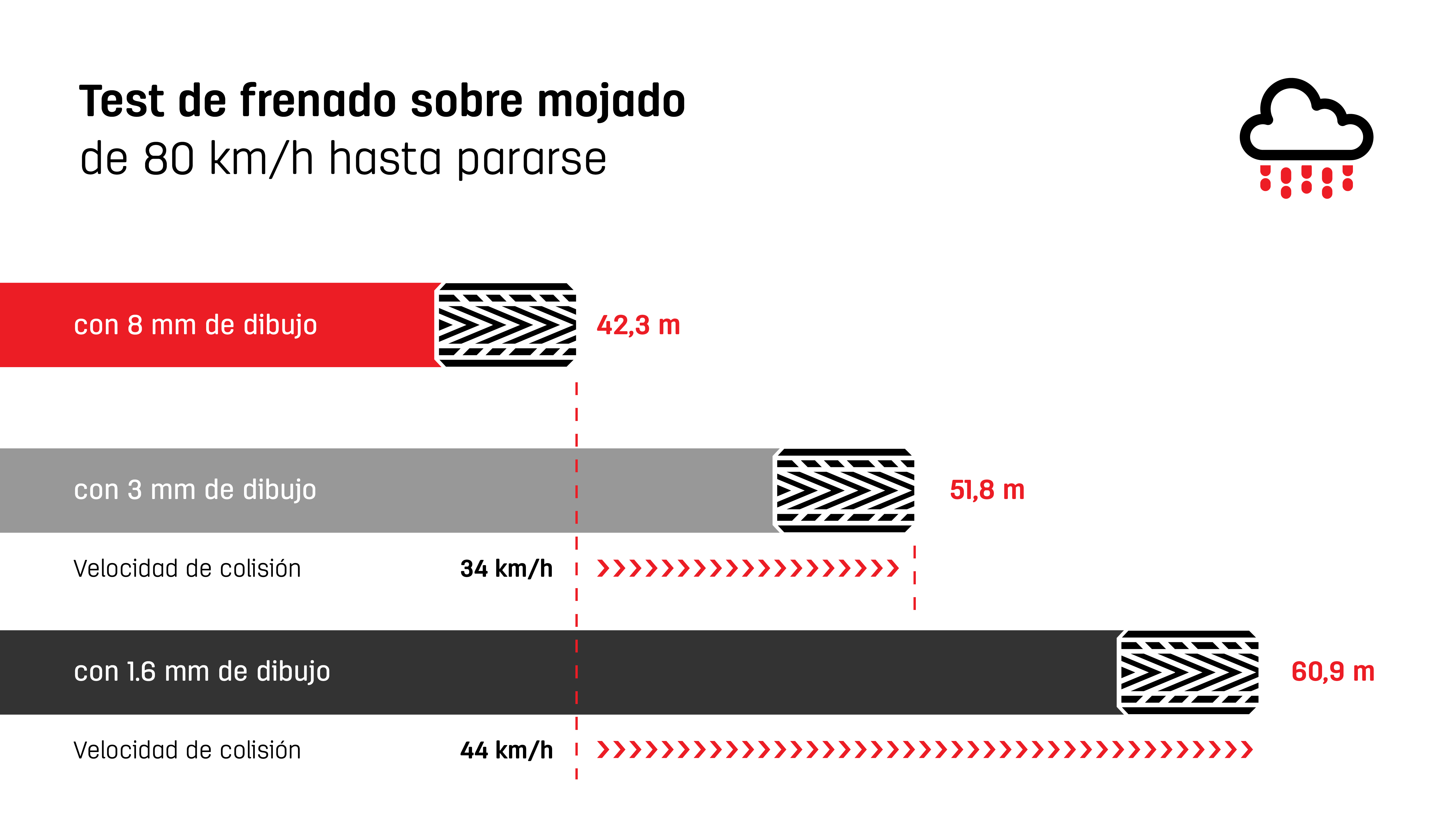 Frenada neumáticos verano