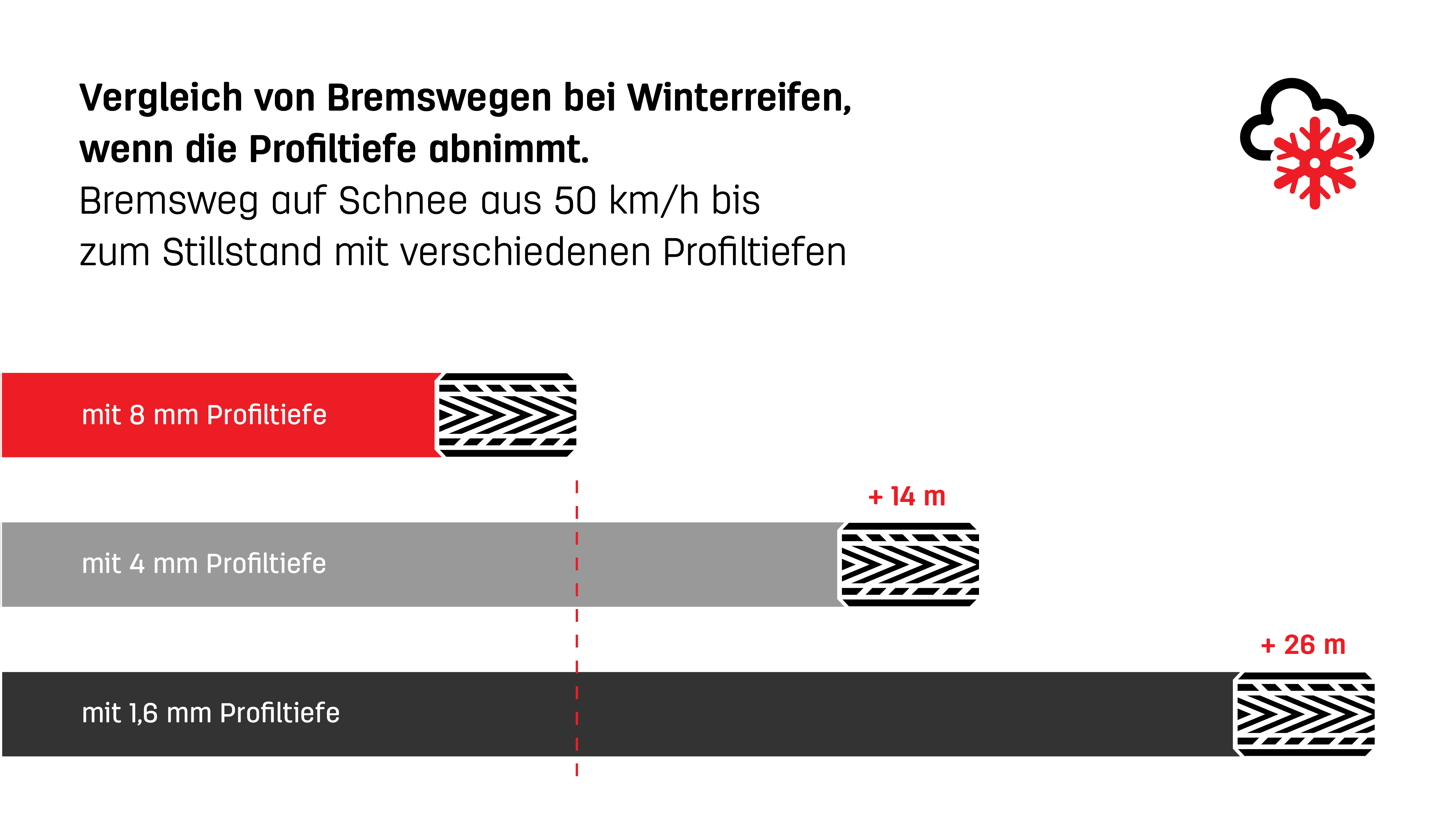 Uniroyal Braking Distance-tread Comparison DE Graphic