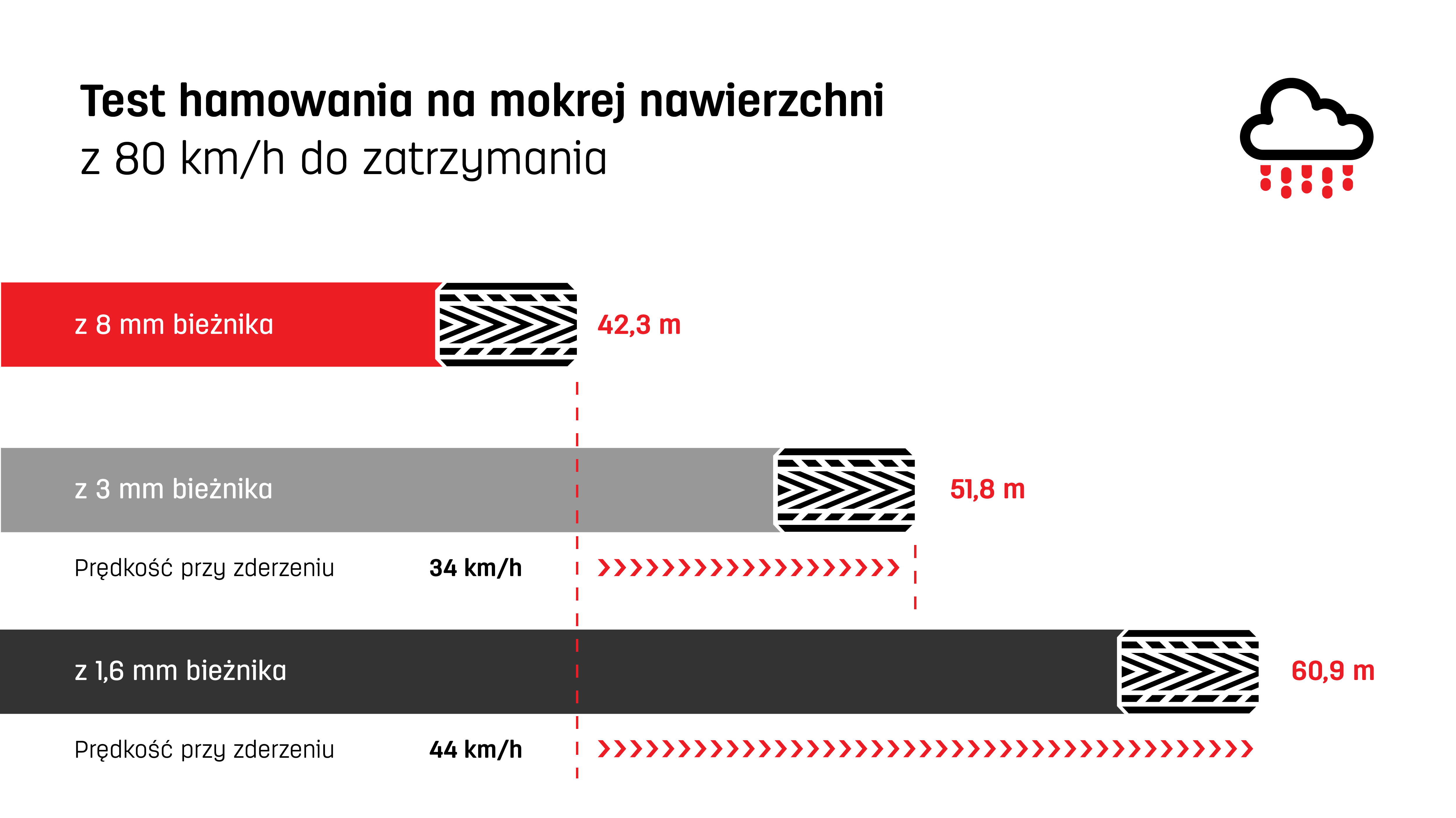 Uniroyal Wet Braking Test PL Graphic