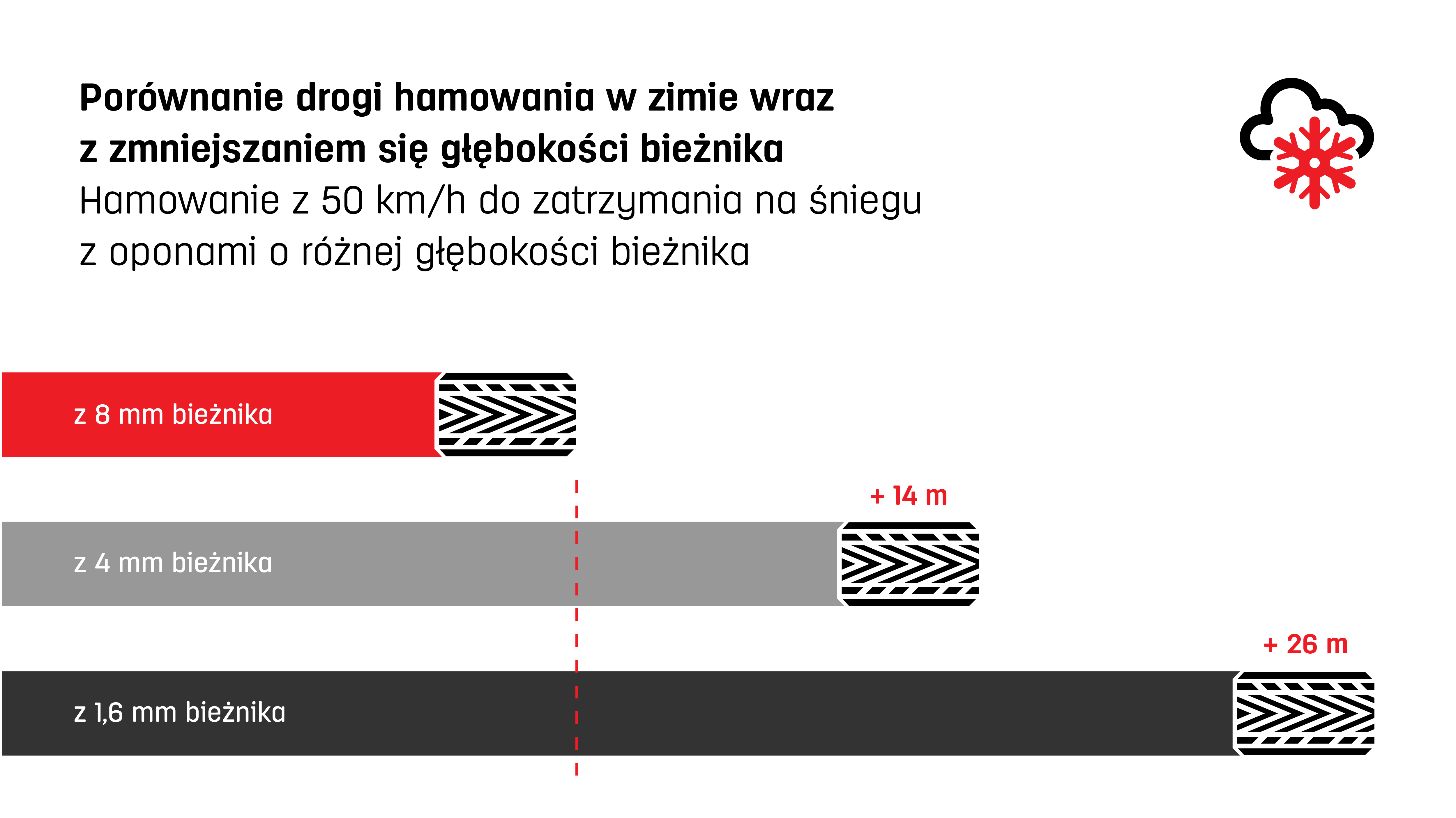 Uniroyal Braking Distance-tread Comparison PL Graphic