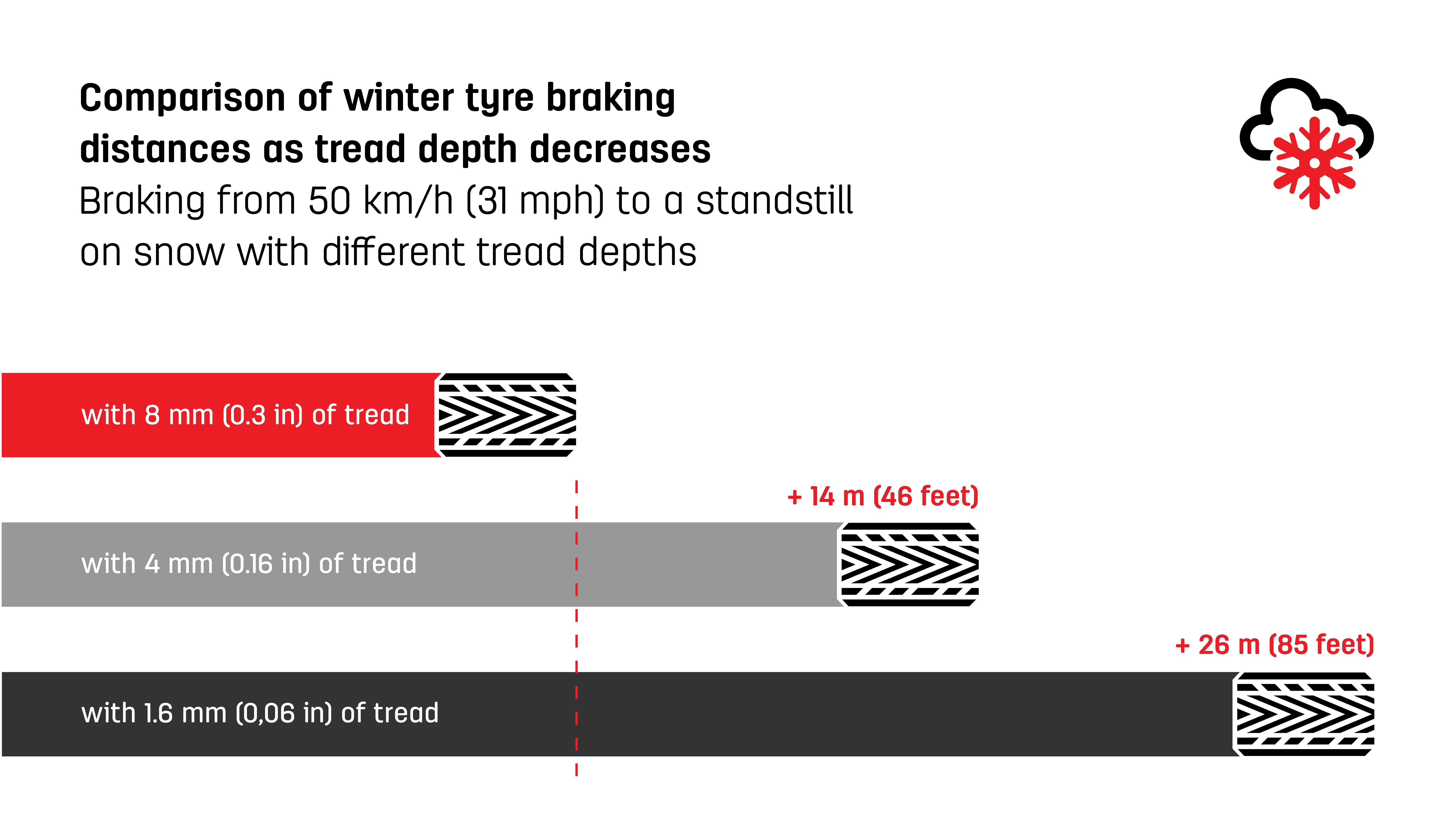 Uniroyal Braking Distance-tread Comparison EN Graphic