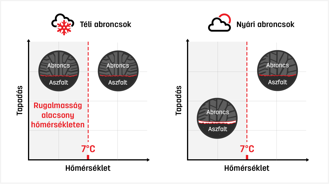 A téli abroncsok alacsony hőmérsékleten is megőrzik rugalmasságukat