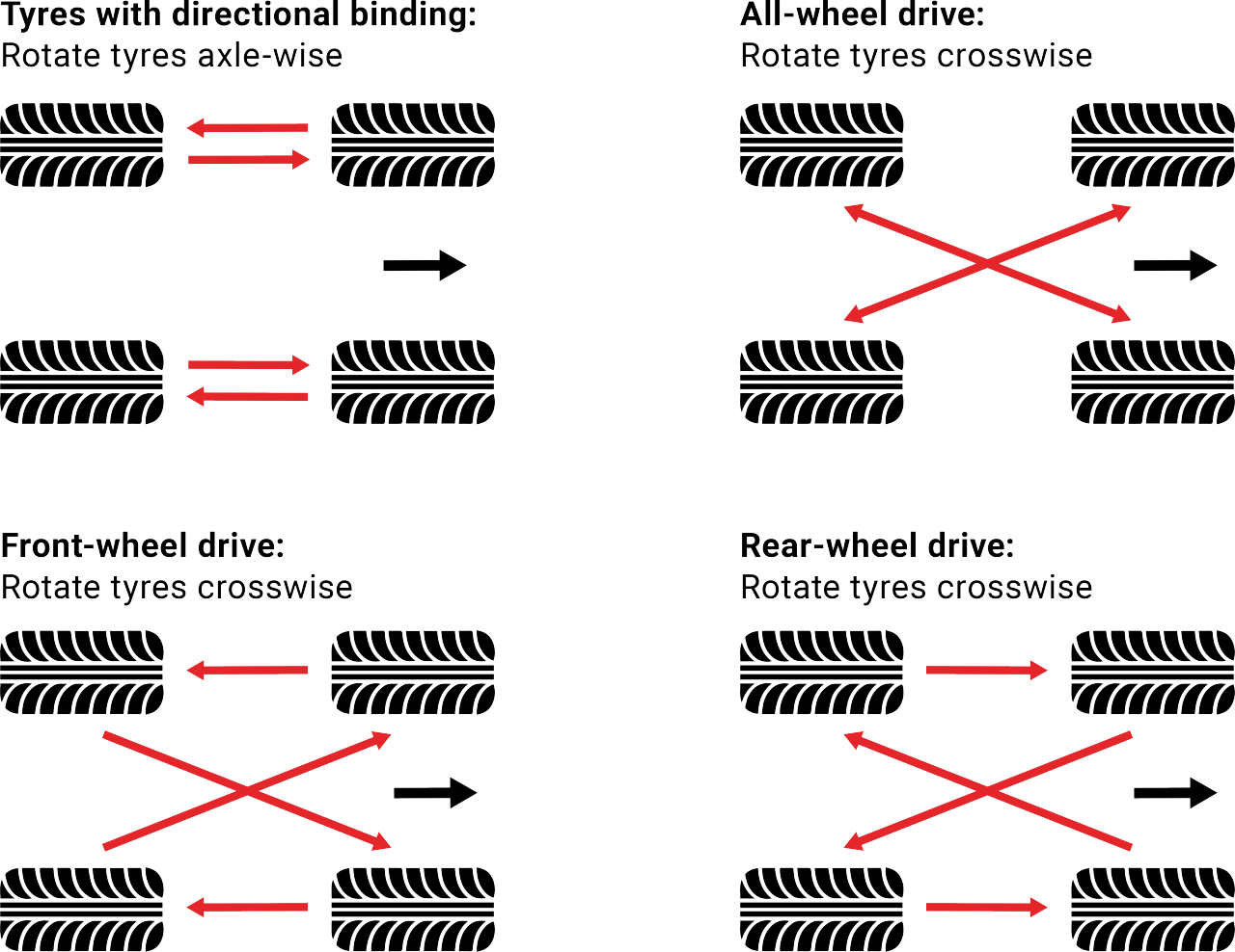 Uniroyal Tyre Rotation Comparison (4 Types) EN Graphic