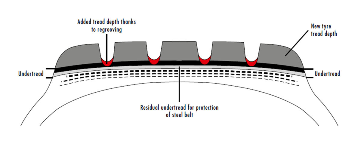 Uniroyal guide to regroove your truck and bus tyres.