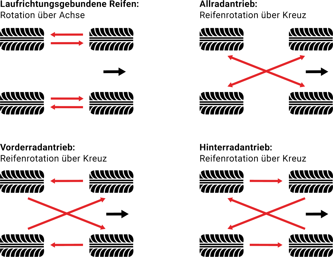 Uniroyal Tyre Rotation Comparison (4 Types) DE Graphic