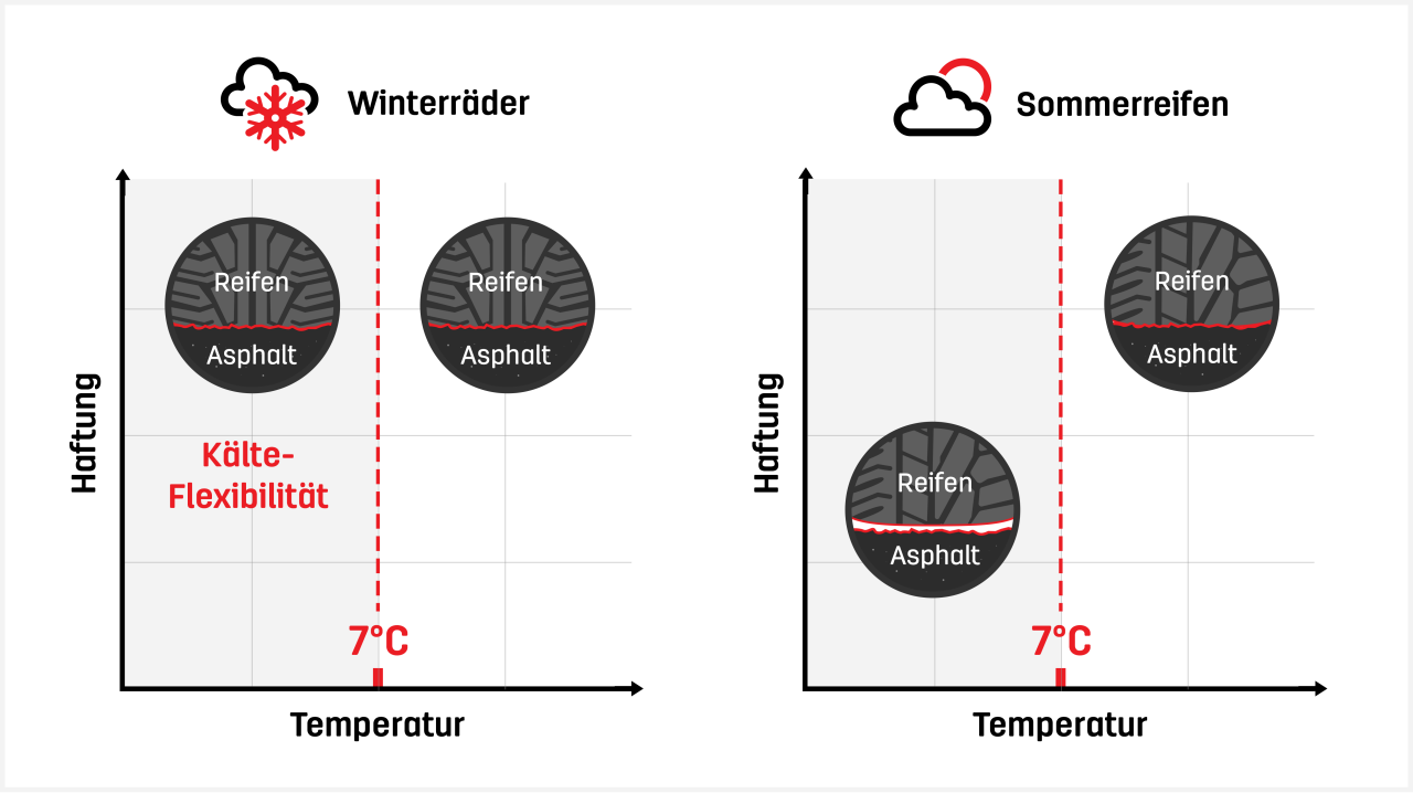 Uniroyal Winter-Summer Tyre Comparison DE Graphic