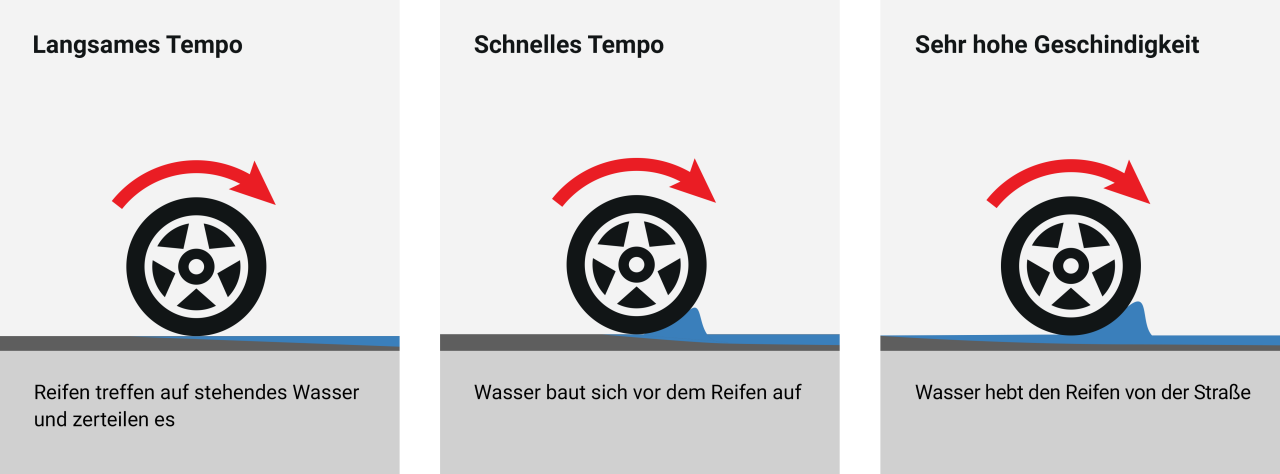 Aquaplaning