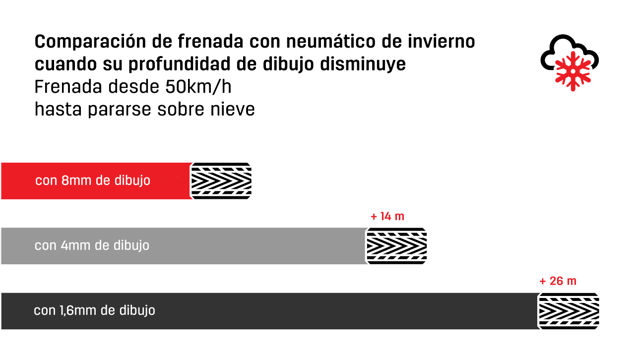 Comparación frenada