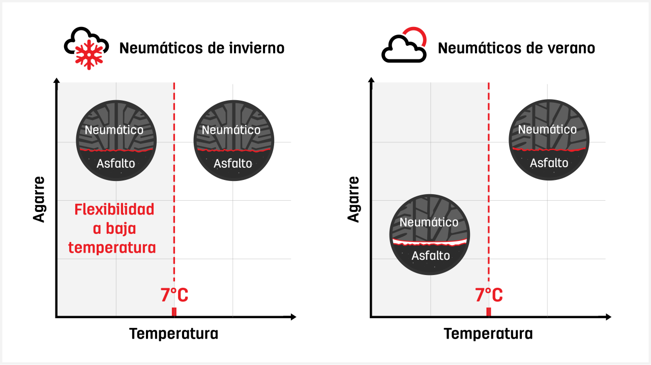 Comparativa neumáticos inverno - verano
