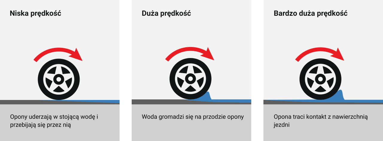 Uniroyal Aquaplaning Infographic PL (3 Steps)